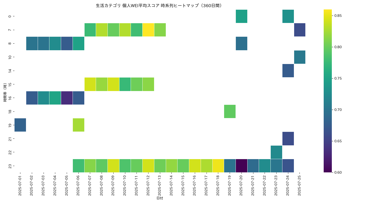 生活 個人WEI平均 時系列ヒートマップ 360日間 - グラフ