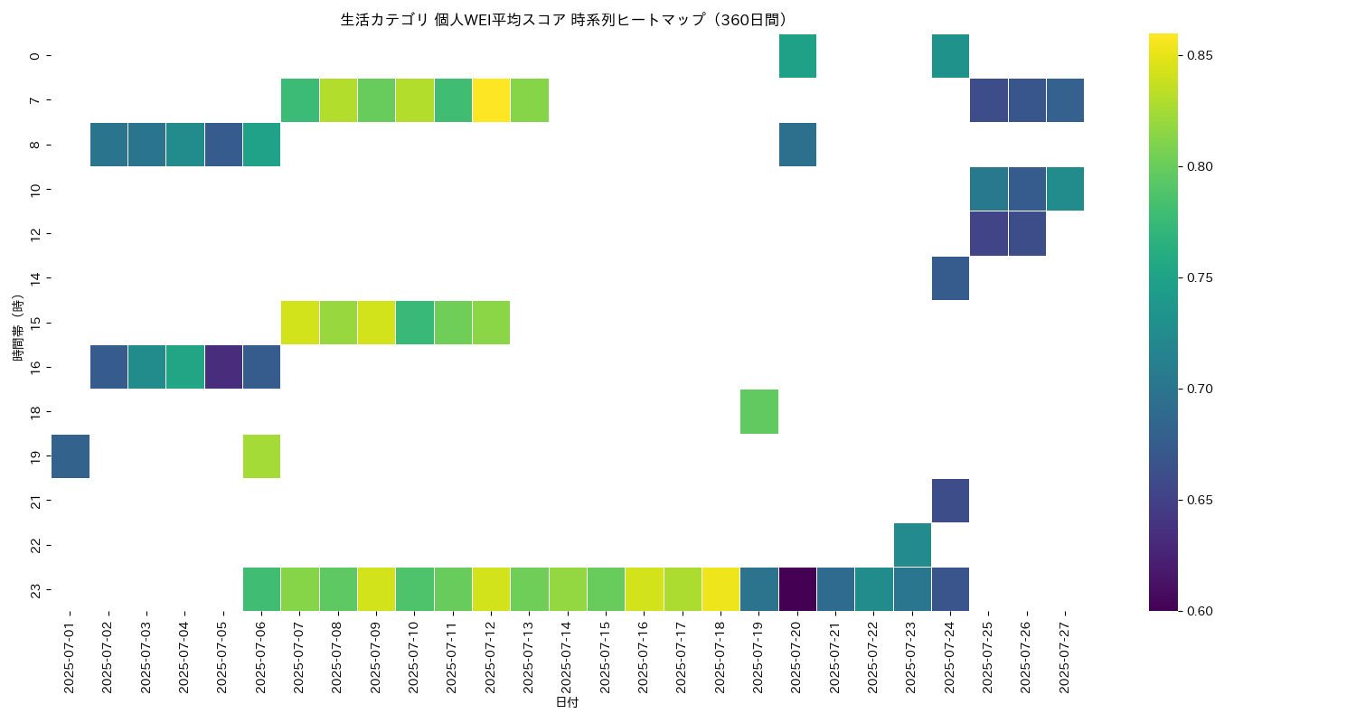 生活 個人WEI平均 時系列ヒートマップ 360日間 - グラフ