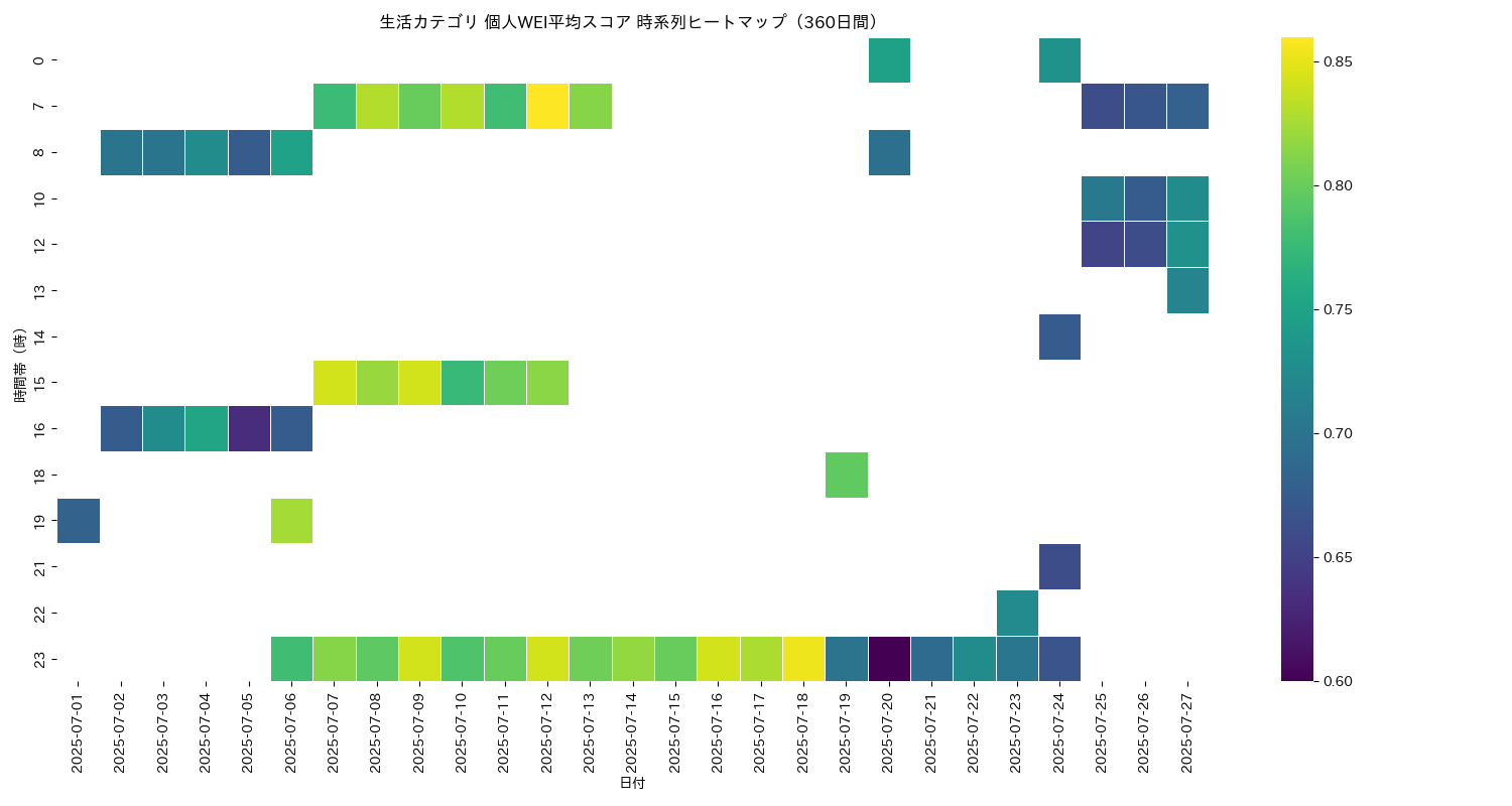 生活 個人WEI平均 時系列ヒートマップ 360日間 - グラフ
