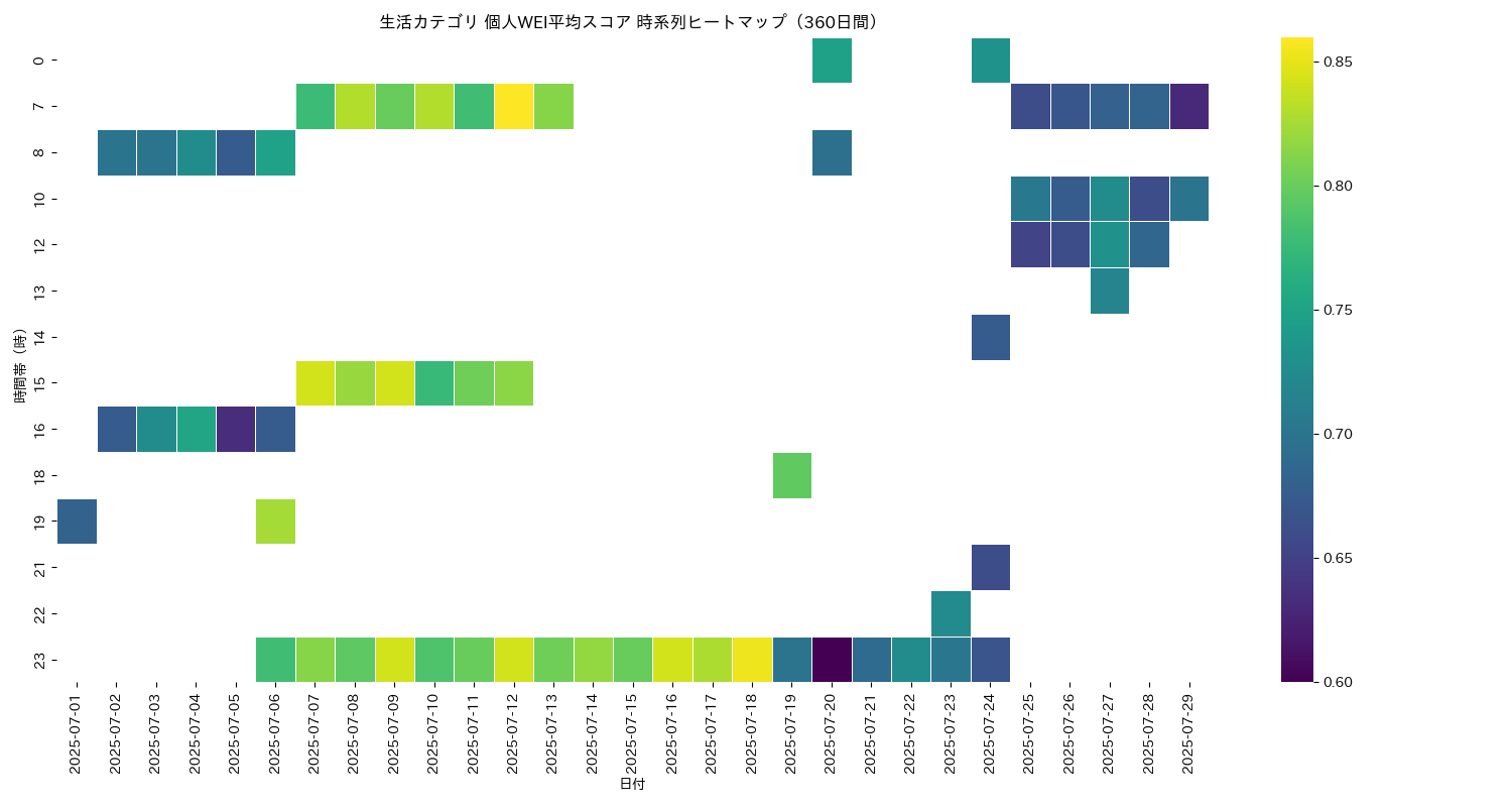生活 個人WEI平均 時系列ヒートマップ 360日間 - グラフ