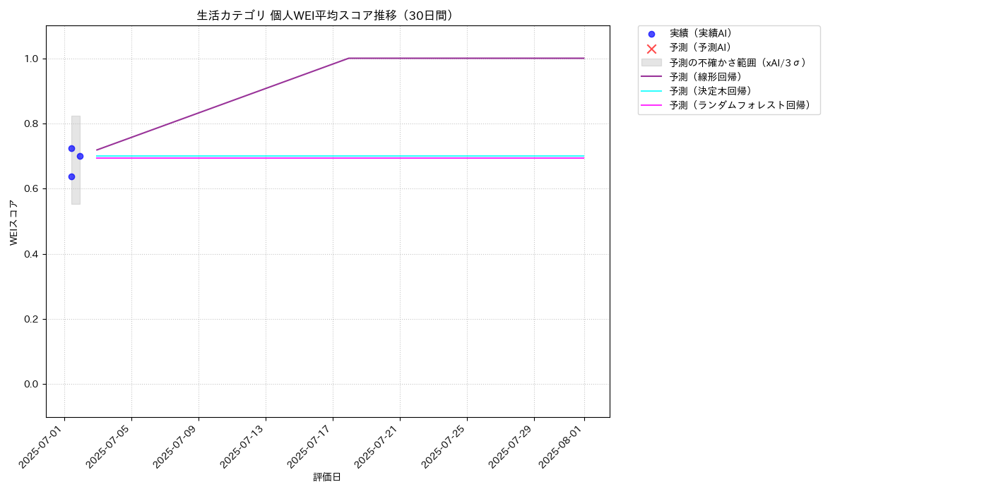 生活 個人WEI平均 時系列散布図（静的） 30日間 - グラフ