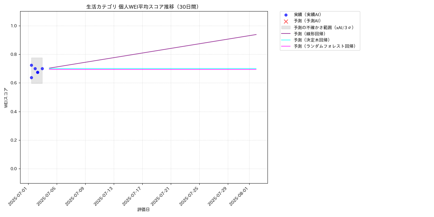 生活 個人WEI平均 時系列散布図（静的） 30日間 - グラフ
