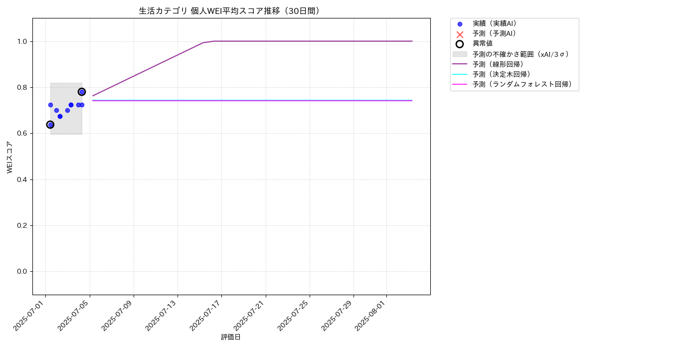 生活 個人WEI平均 時系列散布図（静的） 30日間 - グラフ