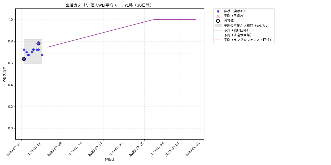 生活 個人WEI平均 時系列散布図（静的） 30日間 - グラフ