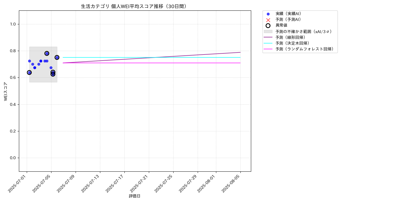 生活 個人WEI平均 時系列散布図（静的） 30日間 - グラフ