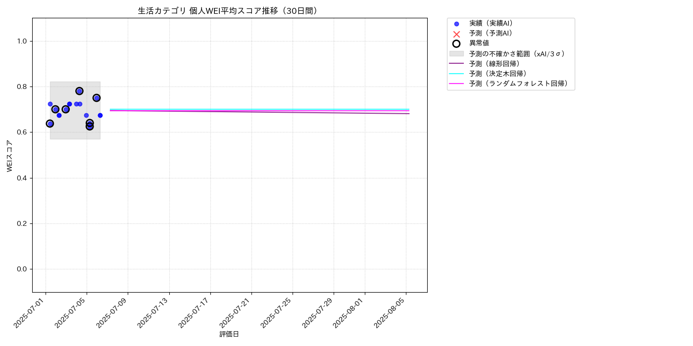 生活 個人WEI平均 時系列散布図（静的） 30日間 - グラフ