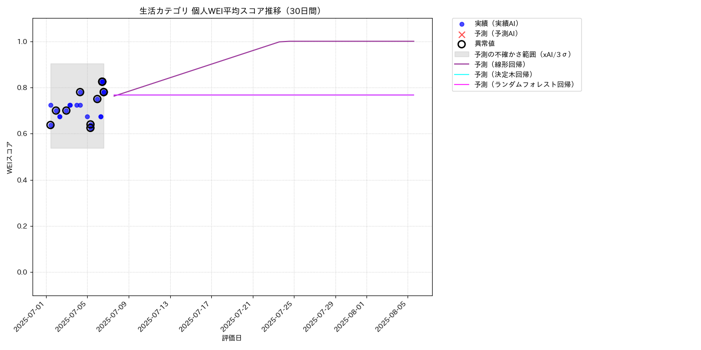 生活 個人WEI平均 時系列散布図（静的） 30日間 - グラフ