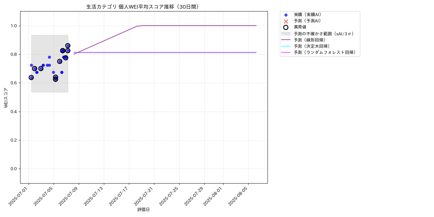 生活 個人WEI平均 時系列散布図（静的） 30日間 - グラフ