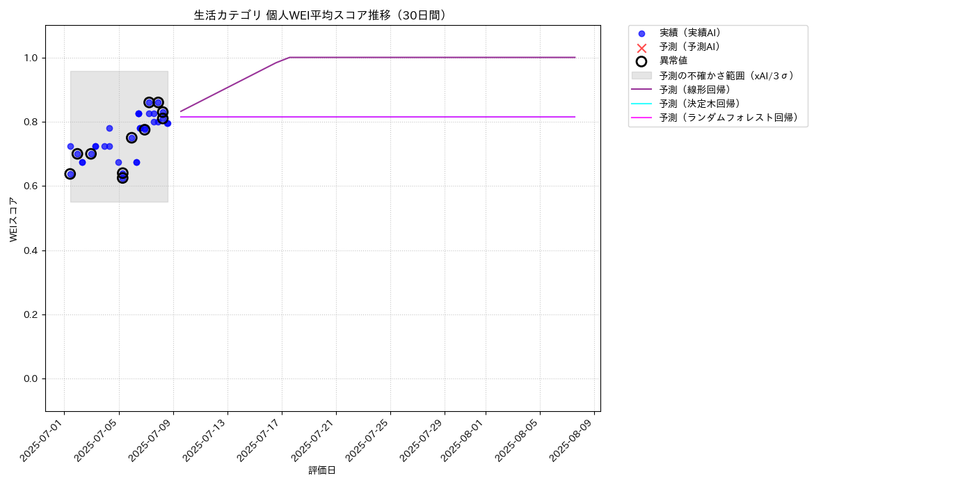 生活 個人WEI平均 時系列散布図（静的） 30日間 - グラフ