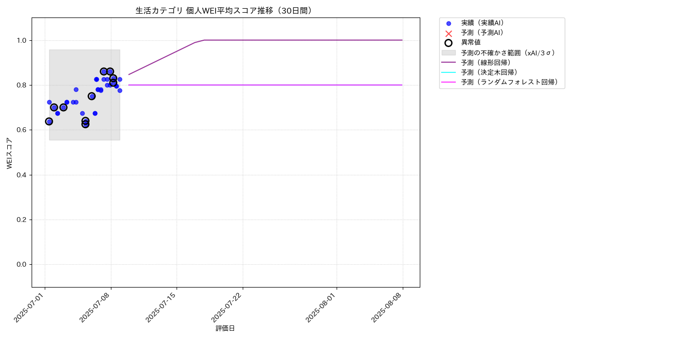 生活 個人WEI平均 時系列散布図（静的） 30日間 - グラフ