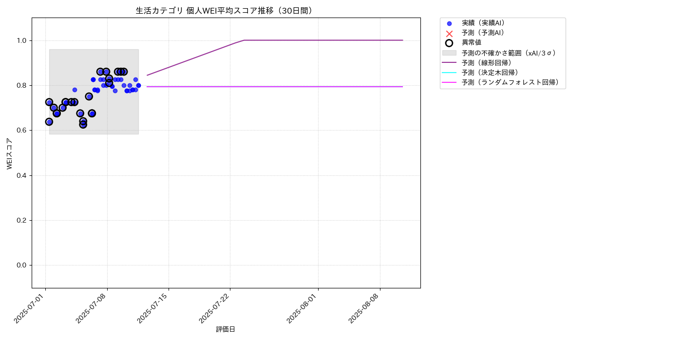 生活 個人WEI平均 時系列散布図（静的） 30日間 - グラフ