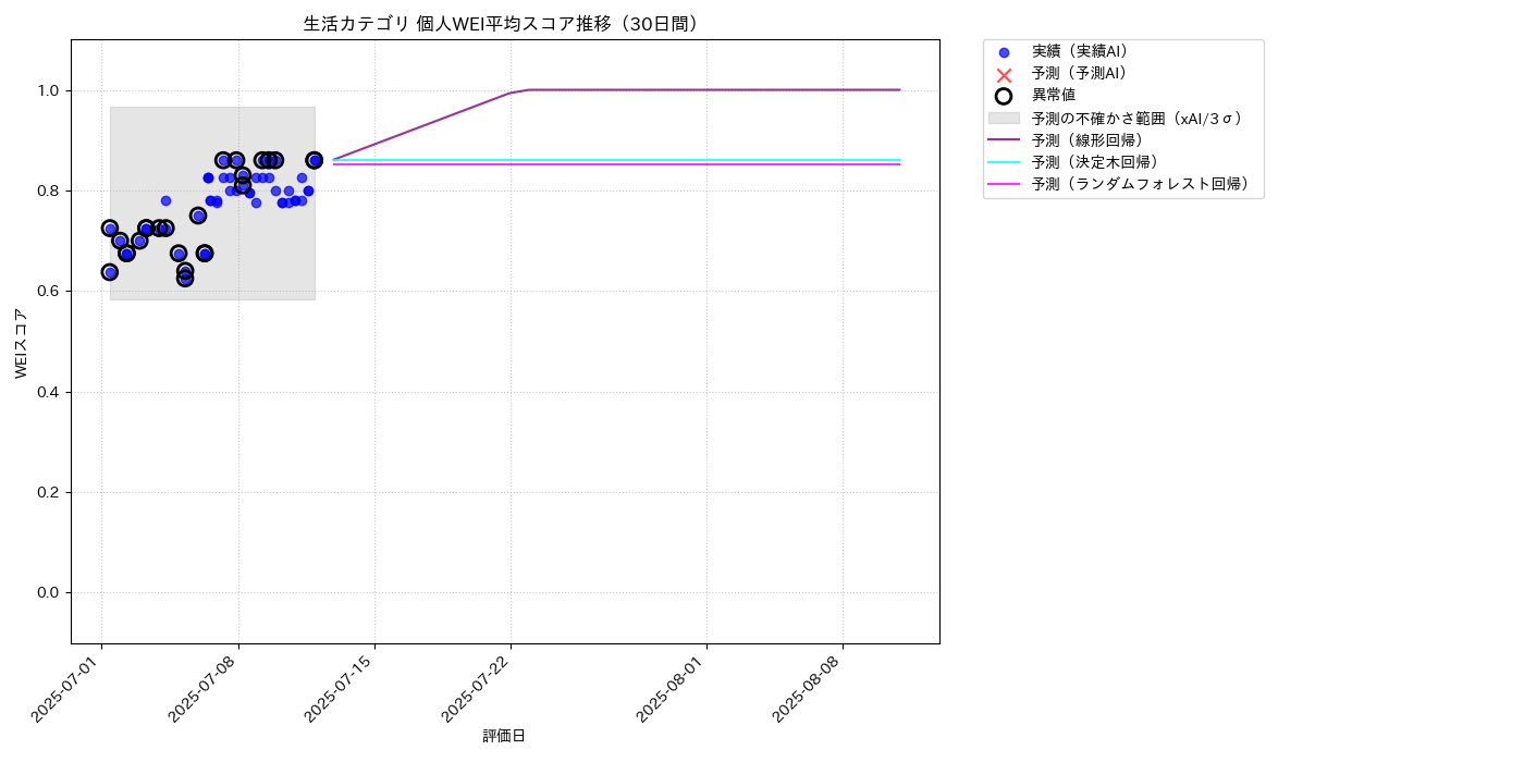 生活 個人WEI平均 時系列散布図（静的） 30日間 - グラフ