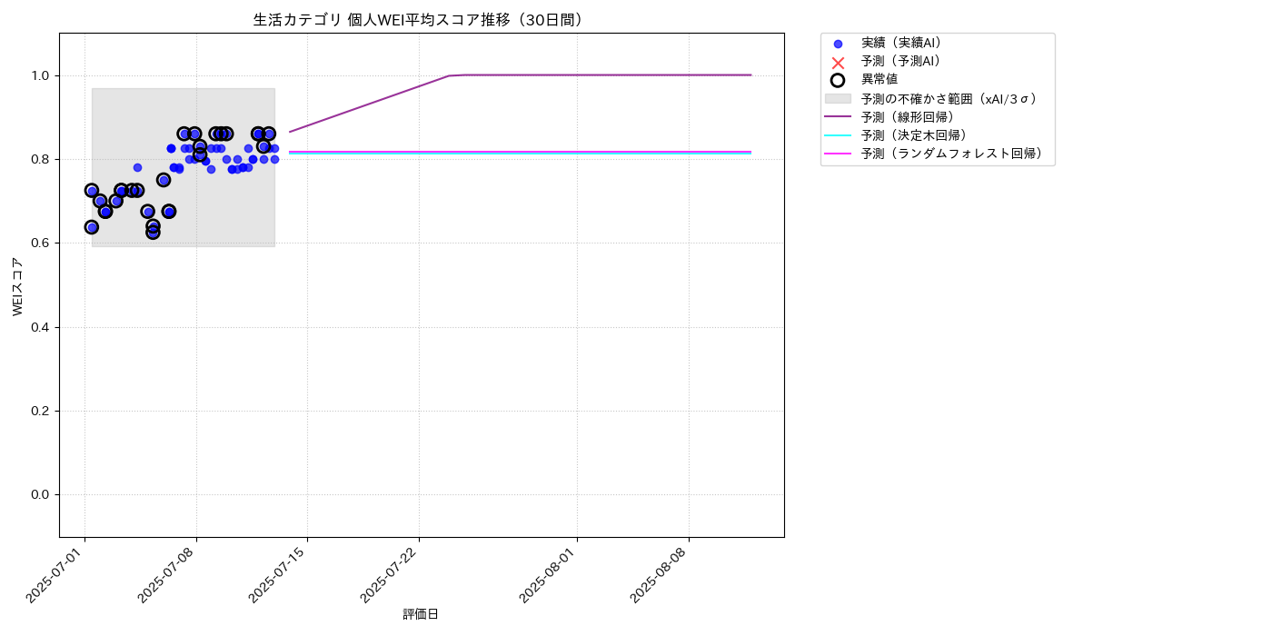 生活 個人WEI平均 時系列散布図（静的） 30日間 - グラフ