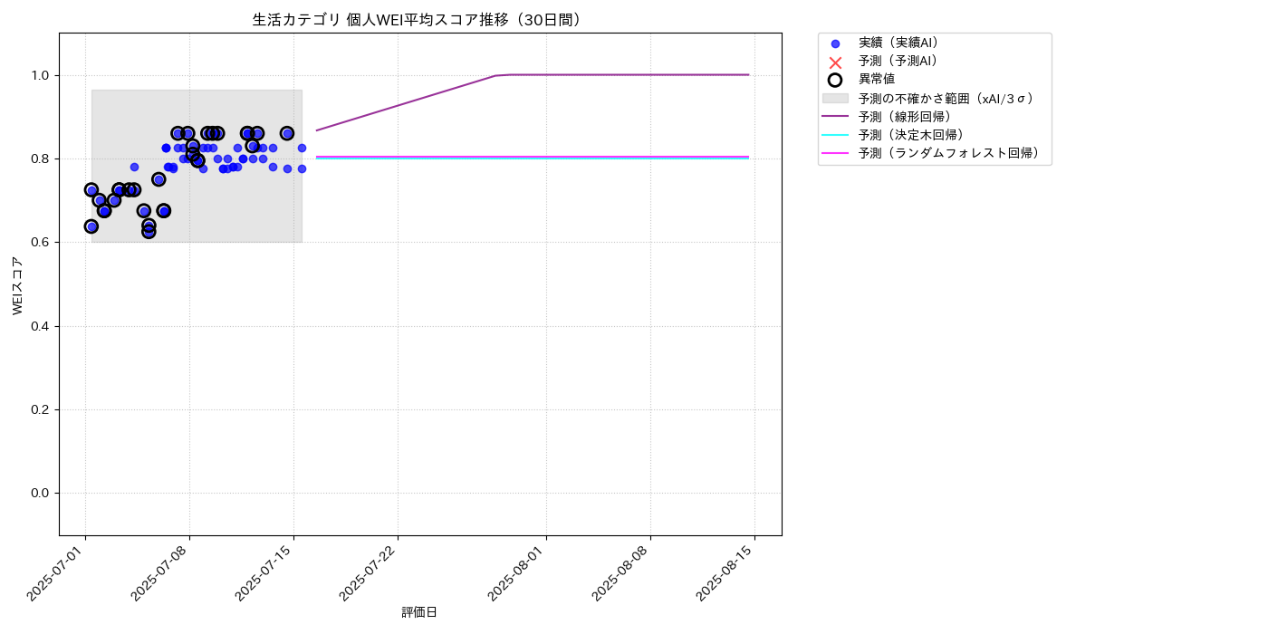 生活 個人WEI平均 時系列散布図（静的） 30日間 - グラフ