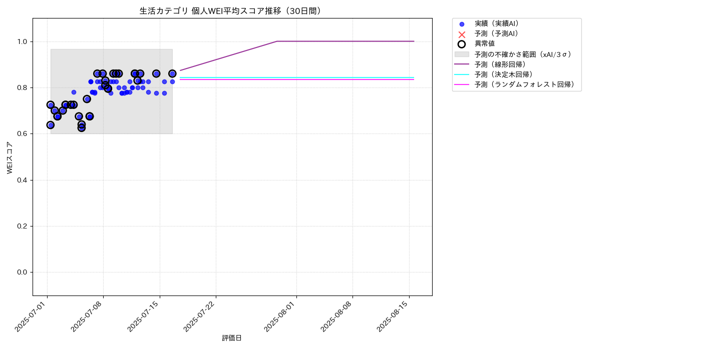 生活 個人WEI平均 時系列散布図（静的） 30日間 - グラフ