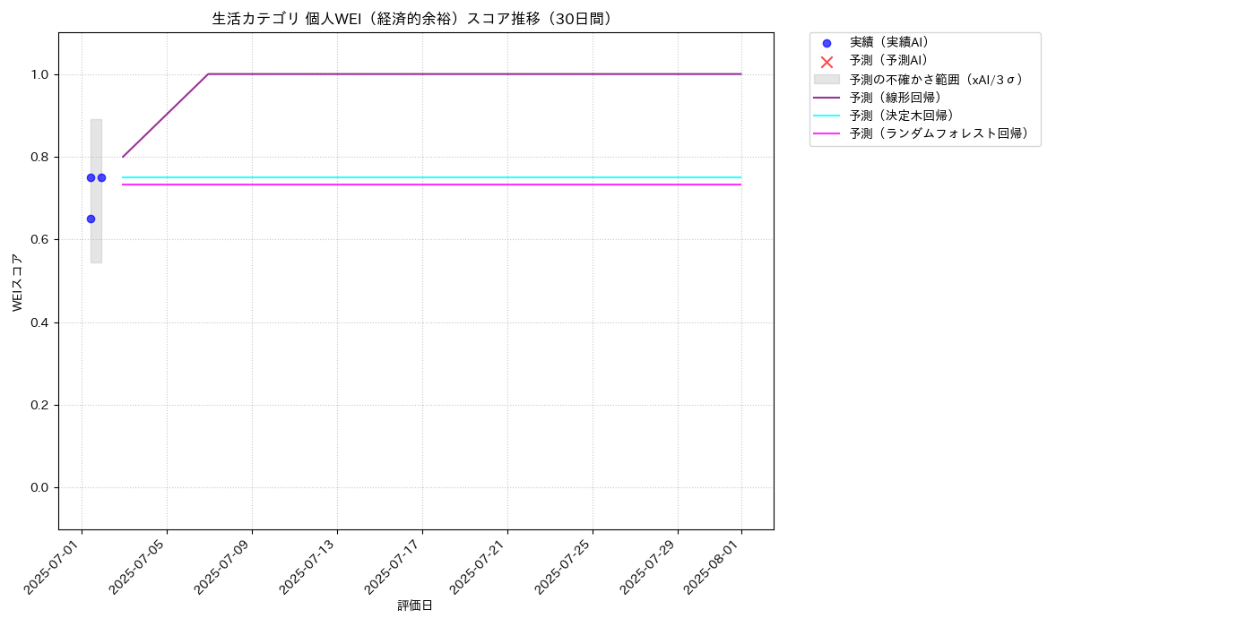 生活 個人WEI（経済的余裕） 時系列散布図（静的） 30日間 - グラフ