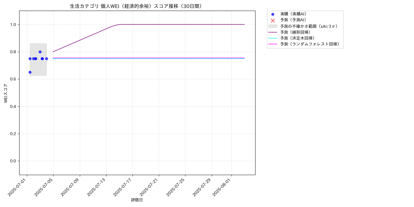 生活 個人WEI（経済的余裕） 時系列散布図（静的） 30日間 - グラフ
