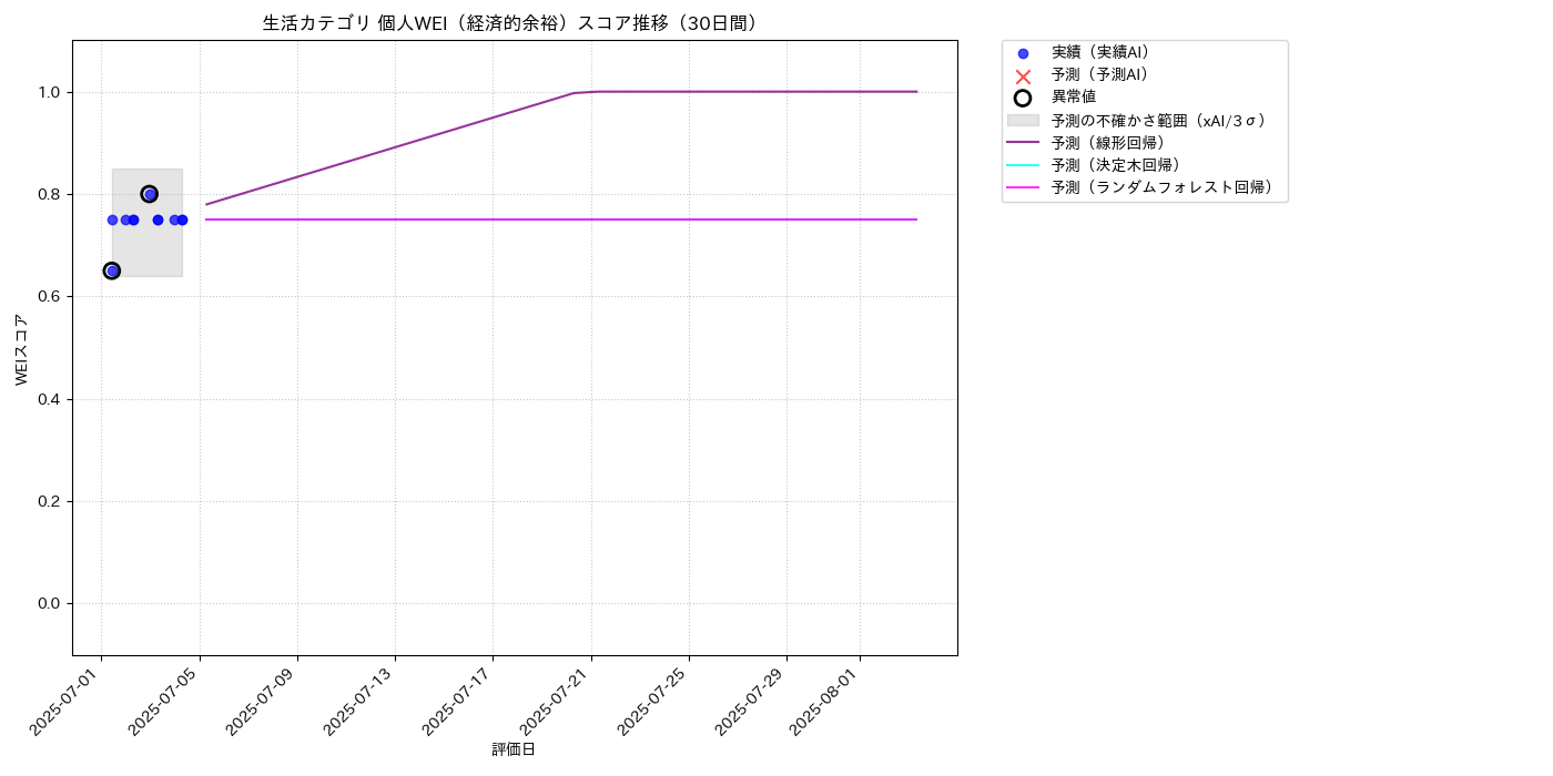 生活 個人WEI（経済的余裕） 時系列散布図（静的） 30日間 - グラフ