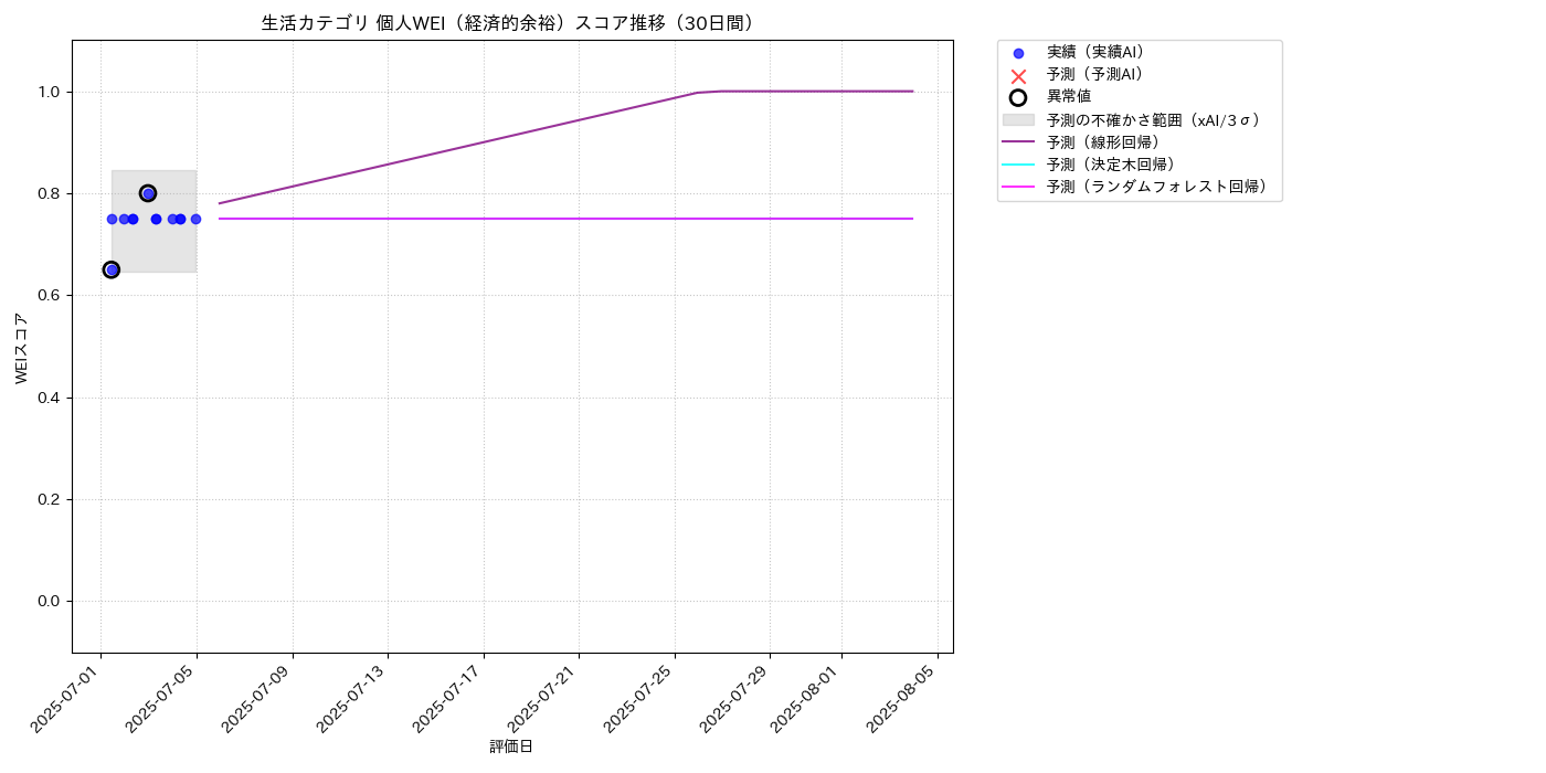 生活 個人WEI（経済的余裕） 時系列散布図（静的） 30日間 - グラフ