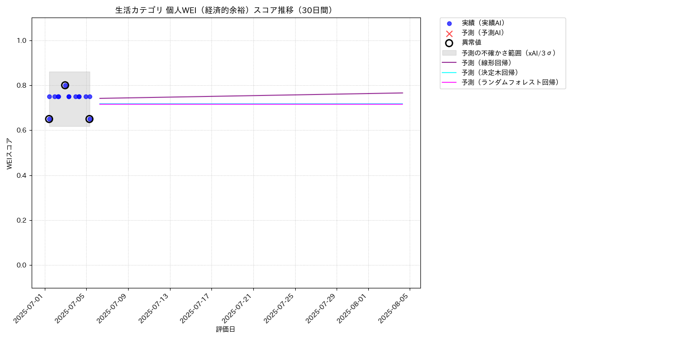 生活 個人WEI（経済的余裕） 時系列散布図（静的） 30日間 - グラフ