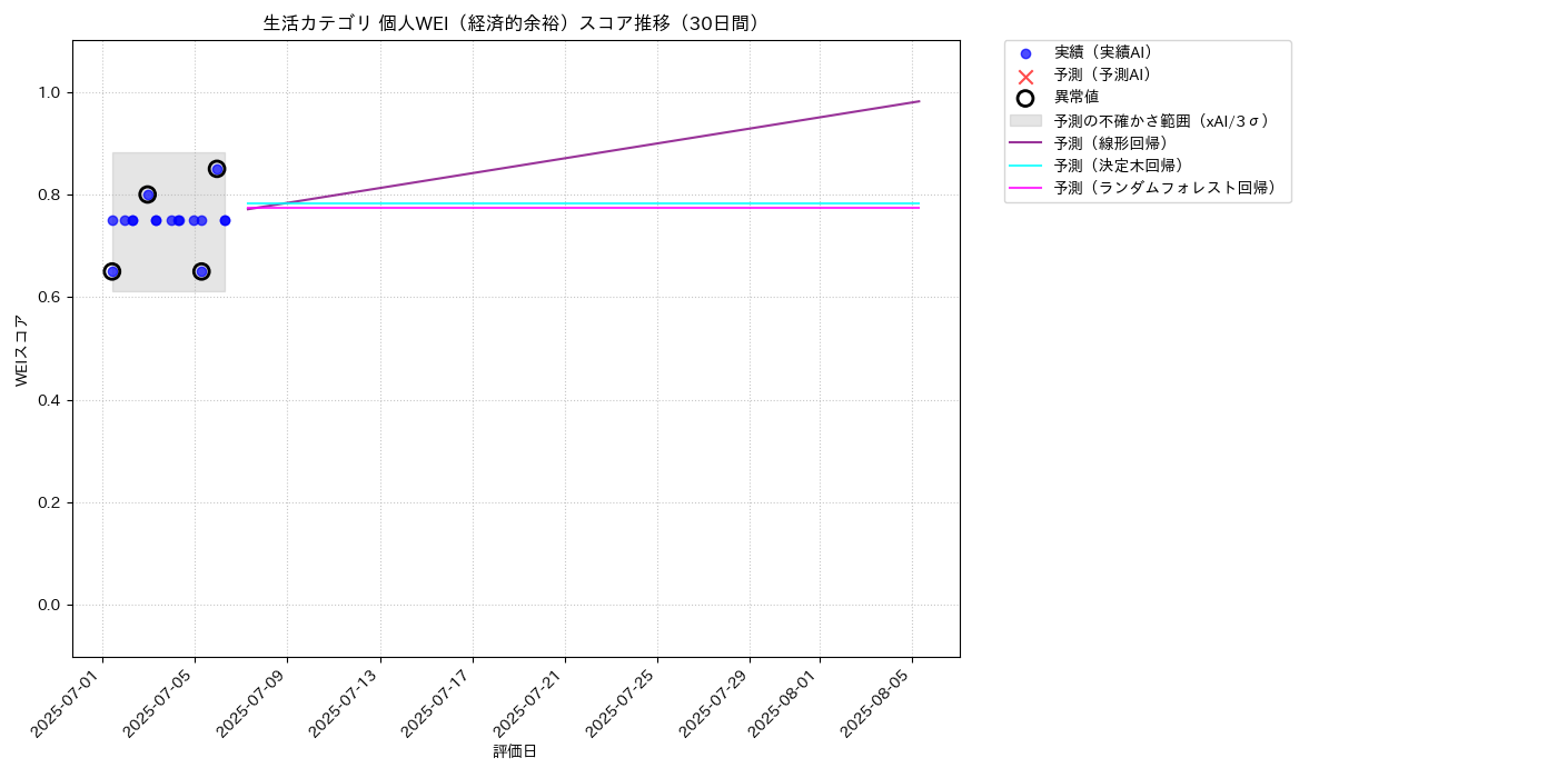 生活 個人WEI（経済的余裕） 時系列散布図（静的） 30日間 - グラフ