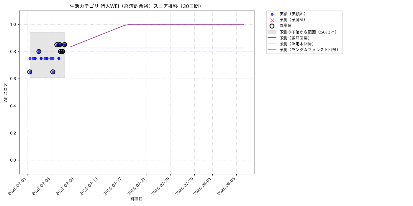 生活 個人WEI（経済的余裕） 時系列散布図（静的） 30日間 - グラフ