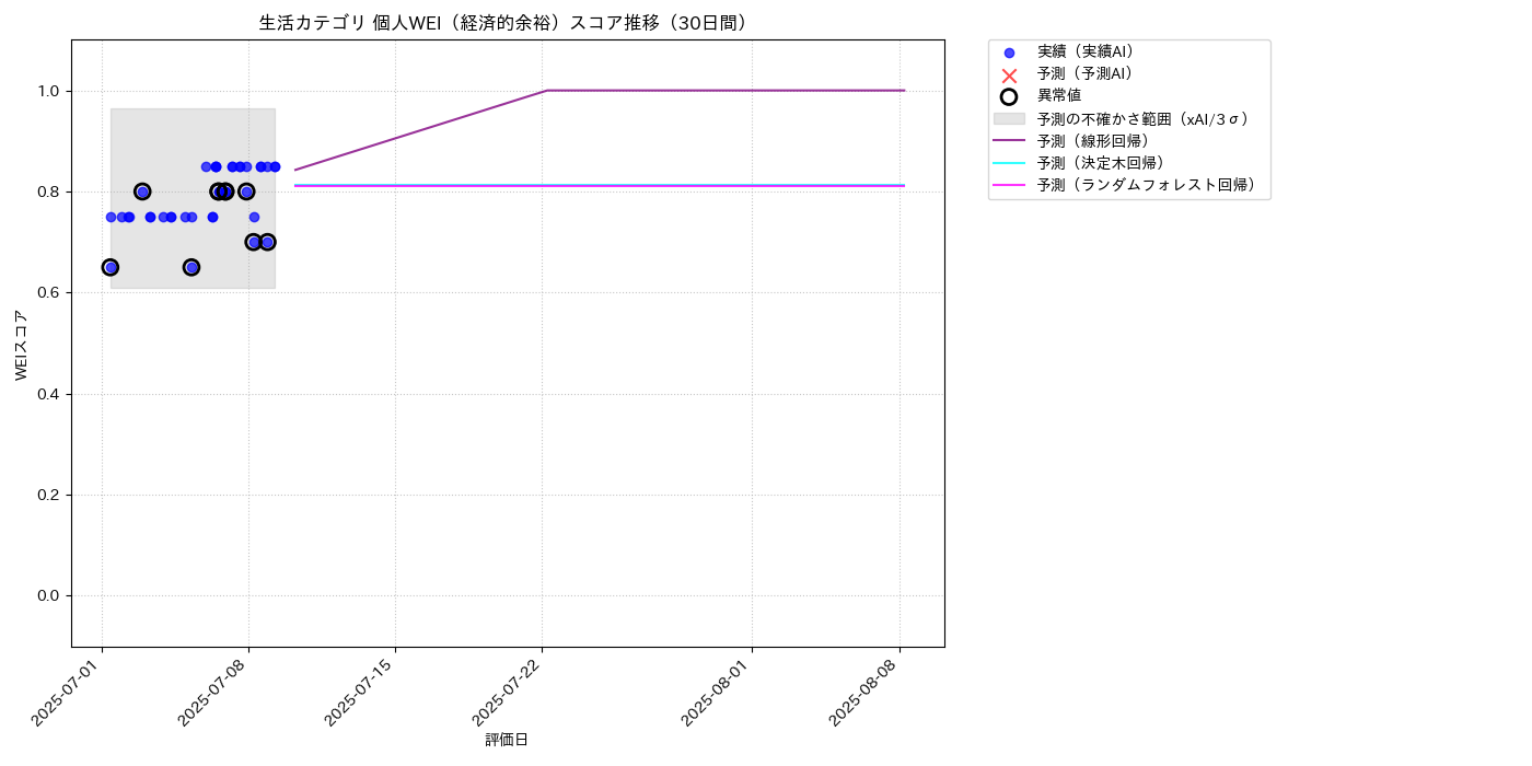 生活 個人WEI（経済的余裕） 時系列散布図（静的） 30日間 - グラフ