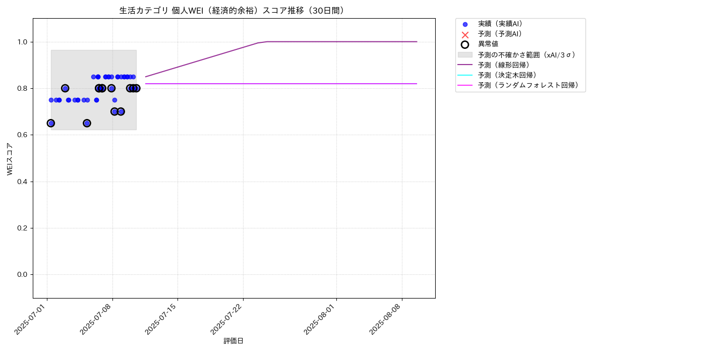 生活 個人WEI（経済的余裕） 時系列散布図（静的） 30日間 - グラフ