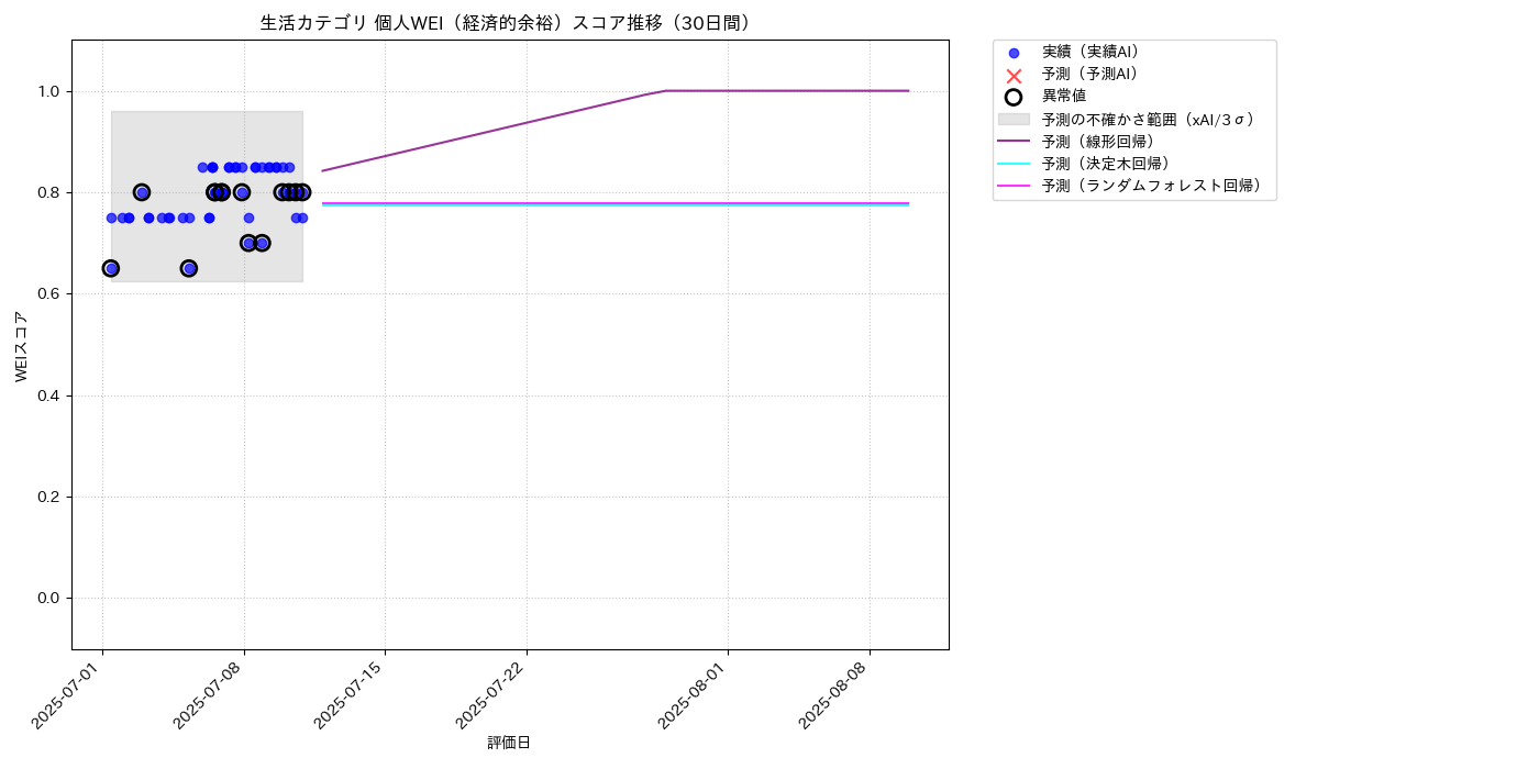 生活 個人WEI（経済的余裕） 時系列散布図（静的） 30日間 - グラフ
