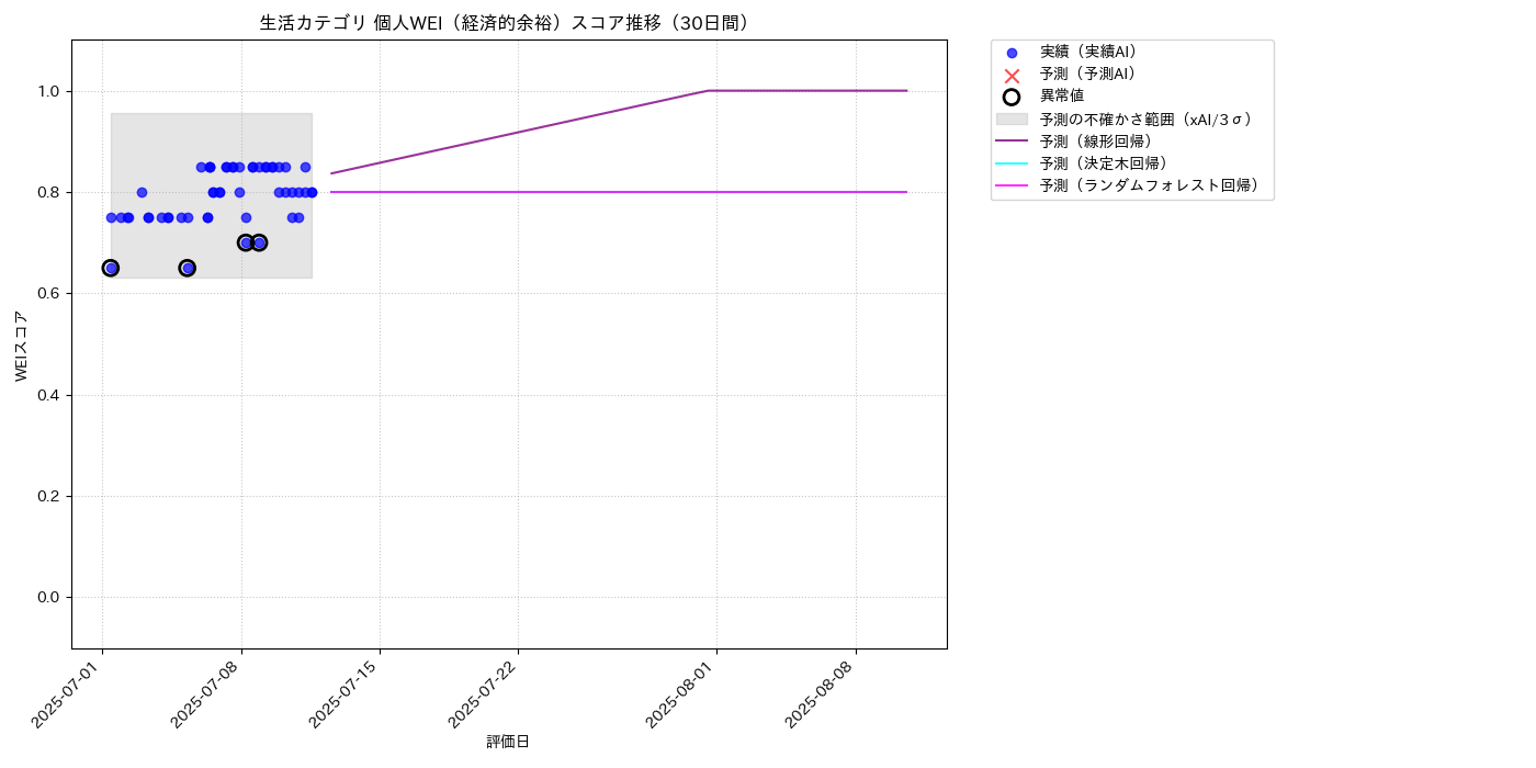 生活 個人WEI（経済的余裕） 時系列散布図（静的） 30日間 - グラフ