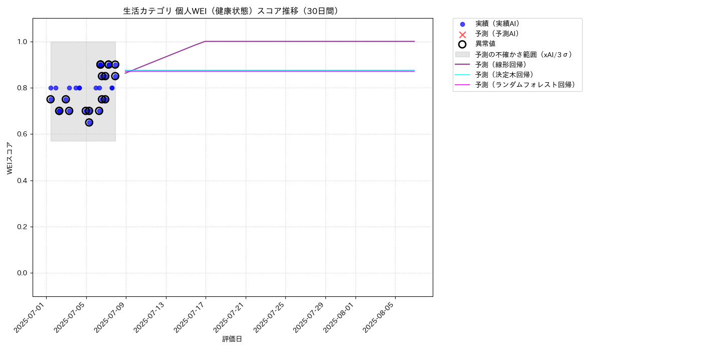 生活 個人WEI（健康状態） 時系列散布図（静的） 30日間 - グラフ