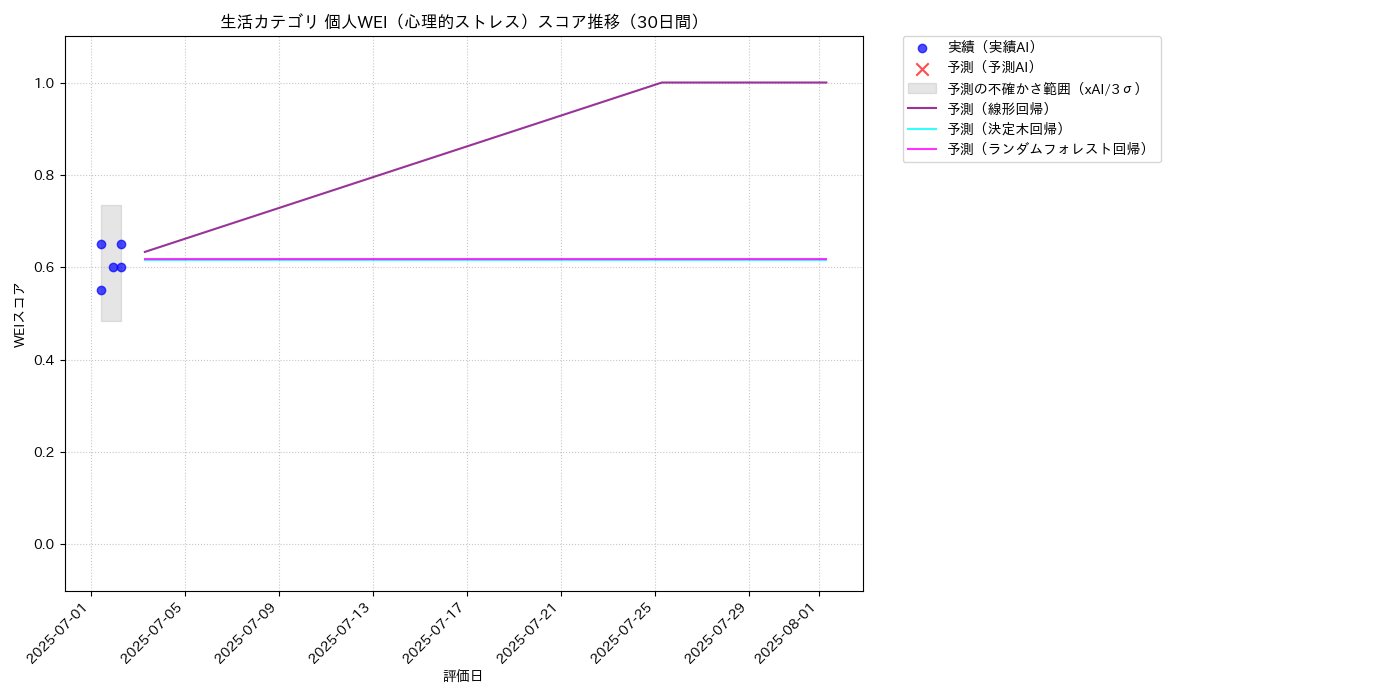 生活 個人WEI（心理的ストレス） 時系列散布図（静的） 30日間 - グラフ