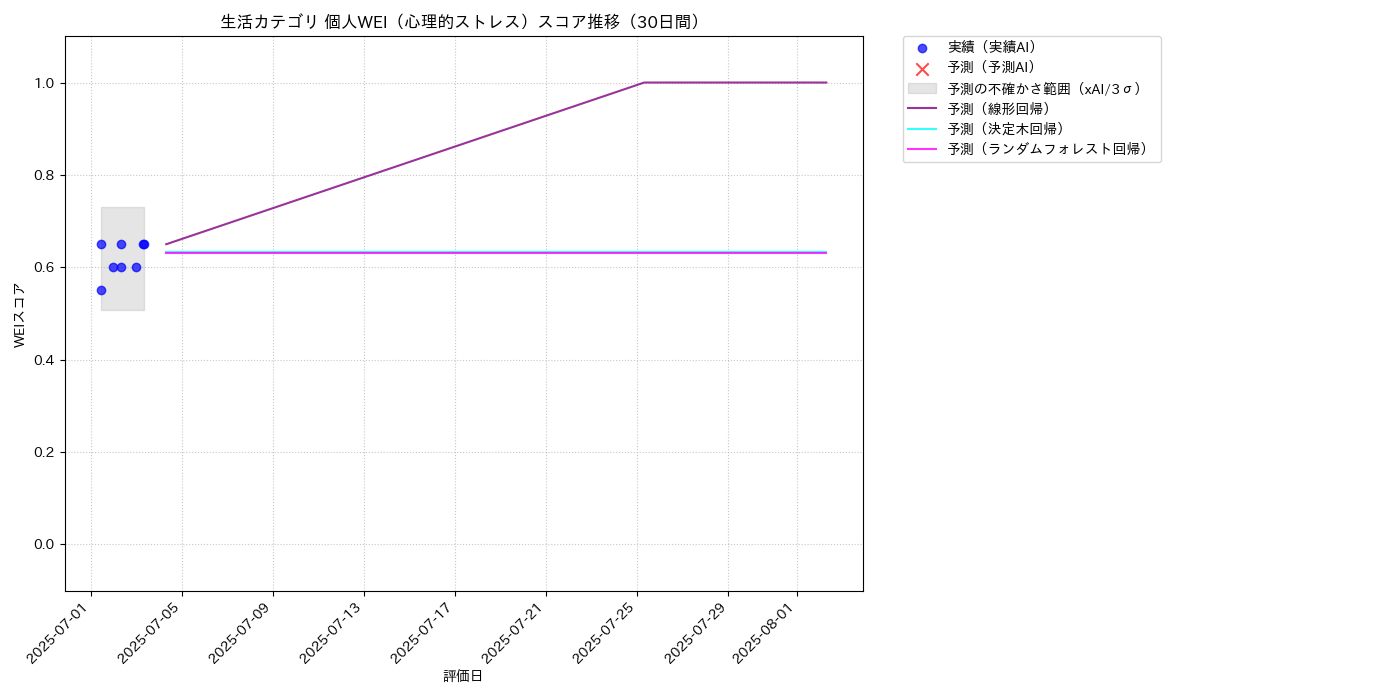 生活 個人WEI（心理的ストレス） 時系列散布図（静的） 30日間 - グラフ