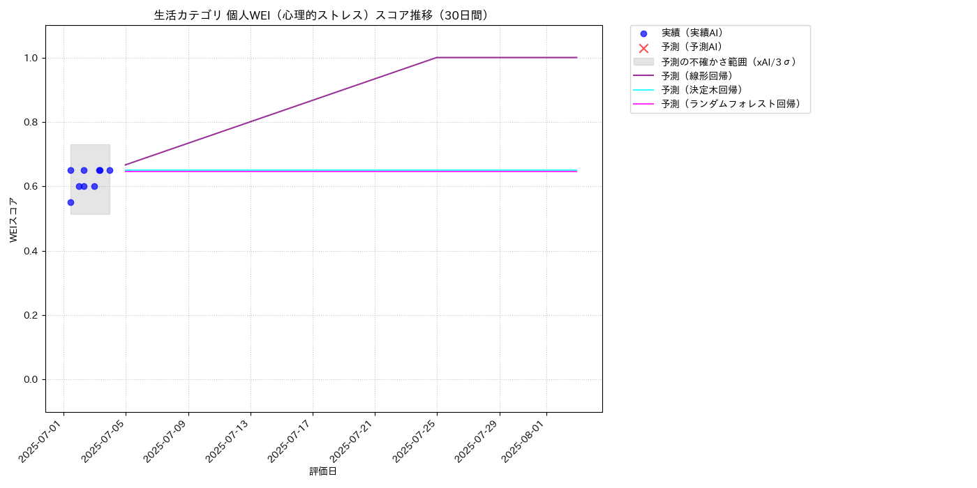 生活 個人WEI（心理的ストレス） 時系列散布図（静的） 30日間 - グラフ