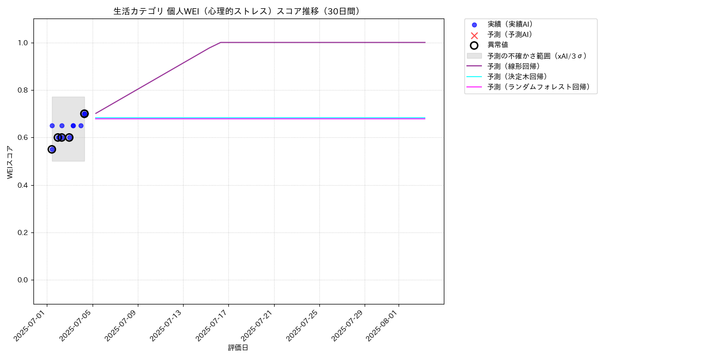 生活 個人WEI（心理的ストレス） 時系列散布図（静的） 30日間 - グラフ