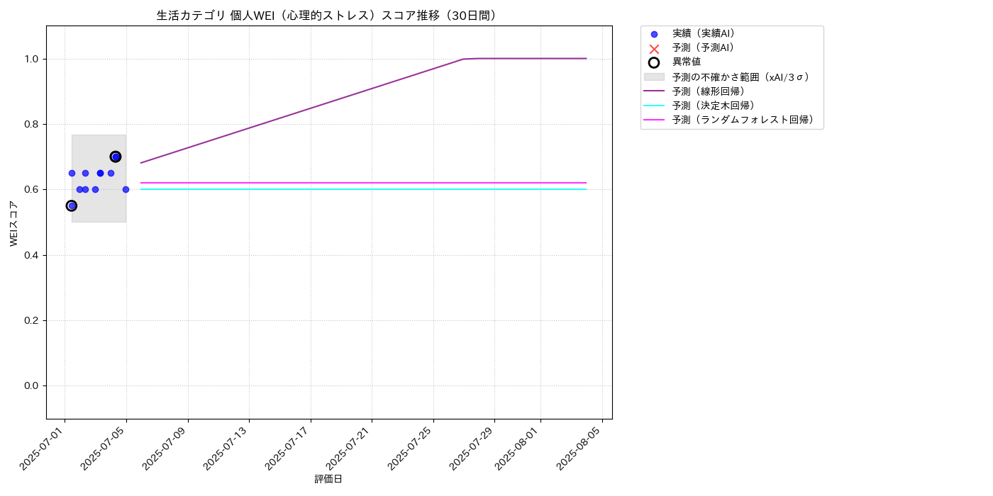 生活 個人WEI（心理的ストレス） 時系列散布図（静的） 30日間 - グラフ