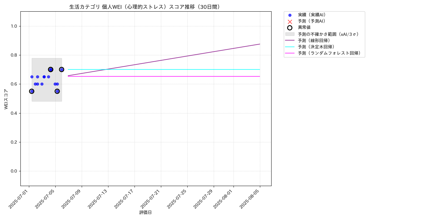 生活 個人WEI（心理的ストレス） 時系列散布図（静的） 30日間 - グラフ