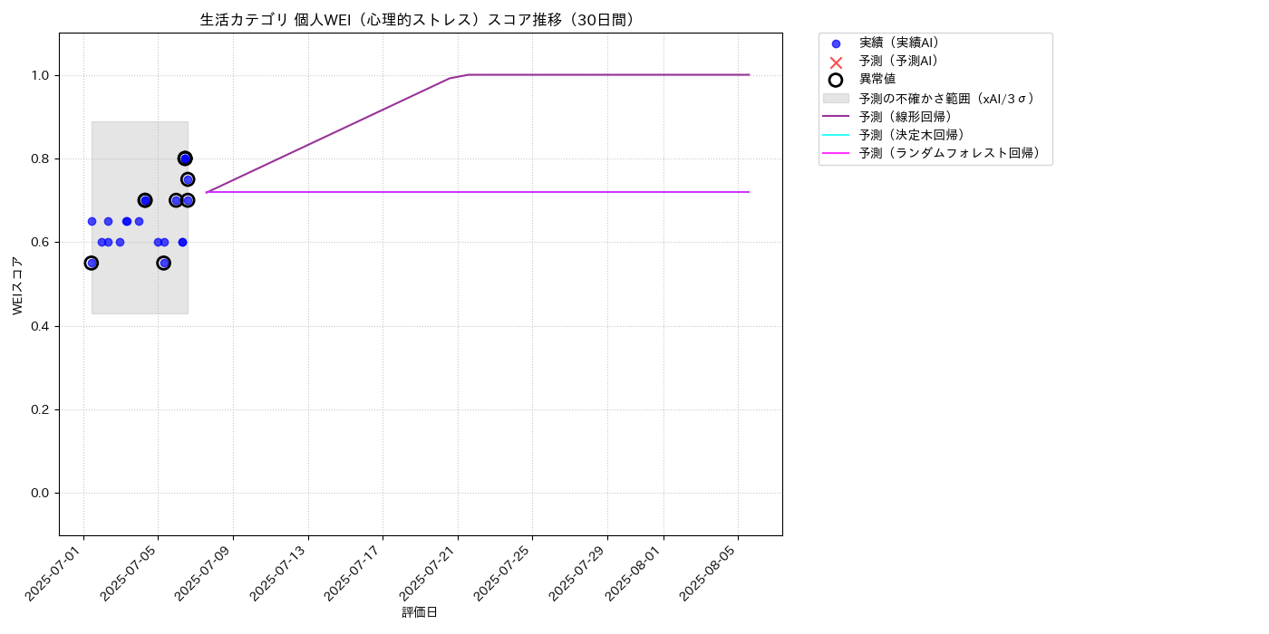 生活 個人WEI（心理的ストレス） 時系列散布図（静的） 30日間 - グラフ