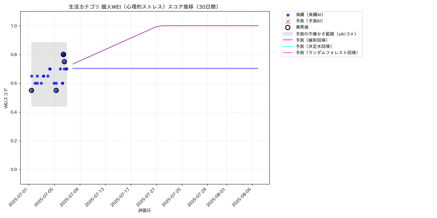 生活 個人WEI（心理的ストレス） 時系列散布図（静的） 30日間 - グラフ