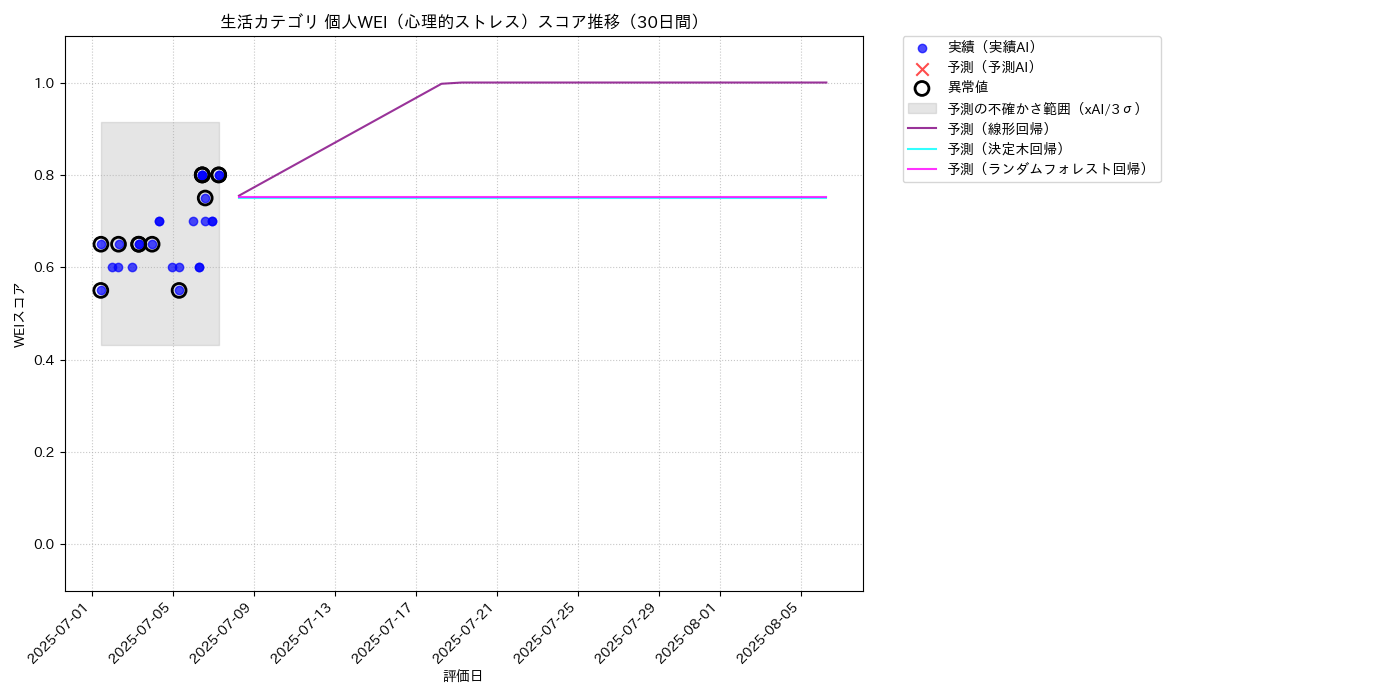 生活 個人WEI（心理的ストレス） 時系列散布図（静的） 30日間 - グラフ