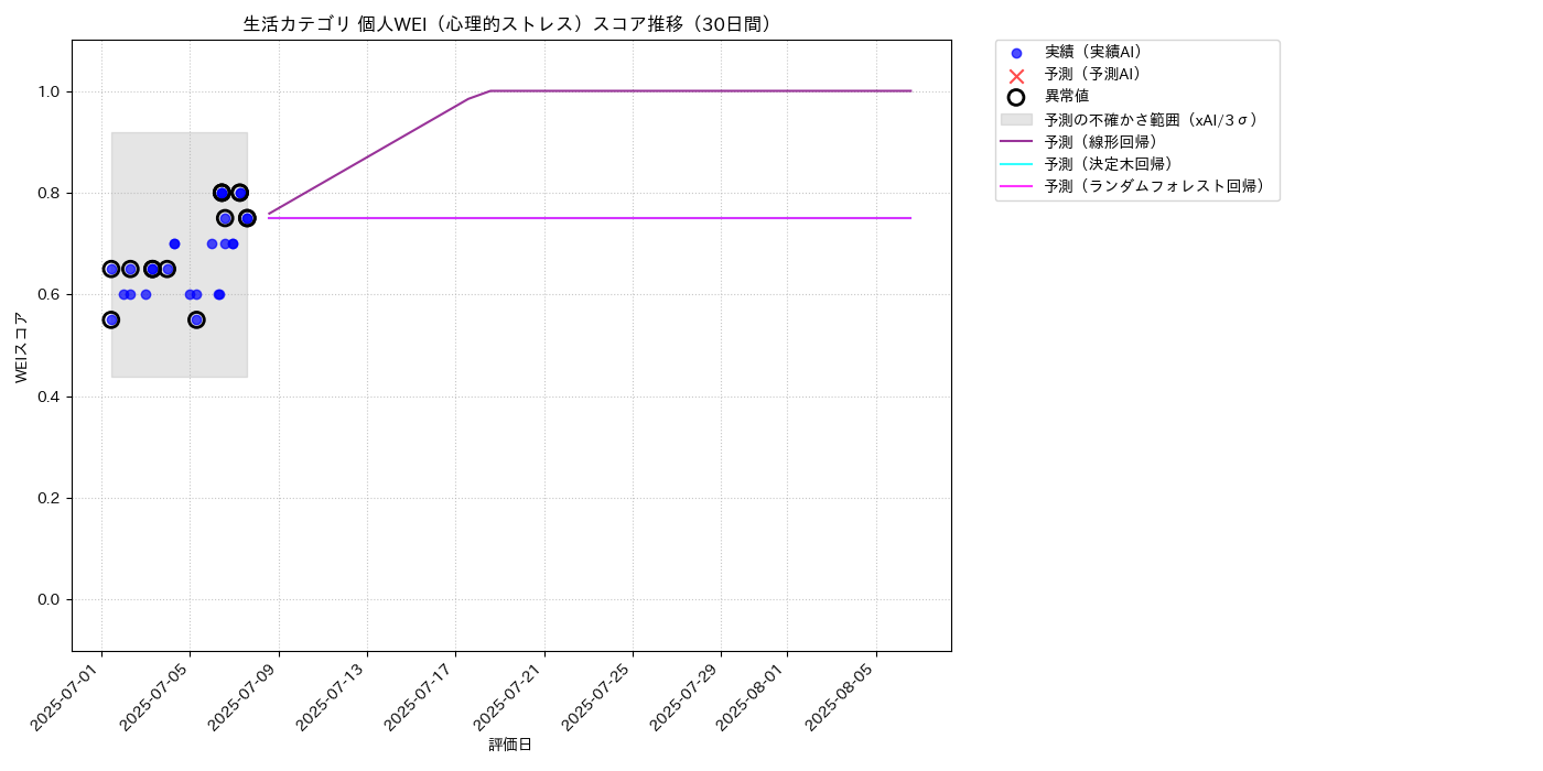 生活 個人WEI（心理的ストレス） 時系列散布図（静的） 30日間 - グラフ