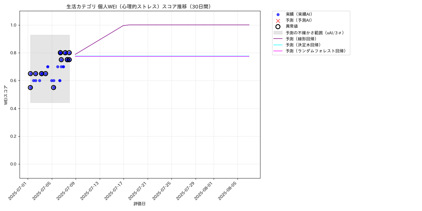 生活 個人WEI（心理的ストレス） 時系列散布図（静的） 30日間 - グラフ