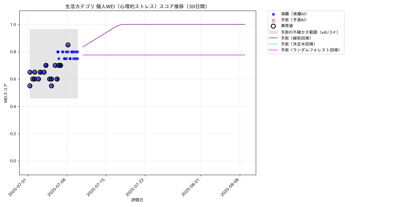 生活 個人WEI（心理的ストレス） 時系列散布図（静的） 30日間 - グラフ