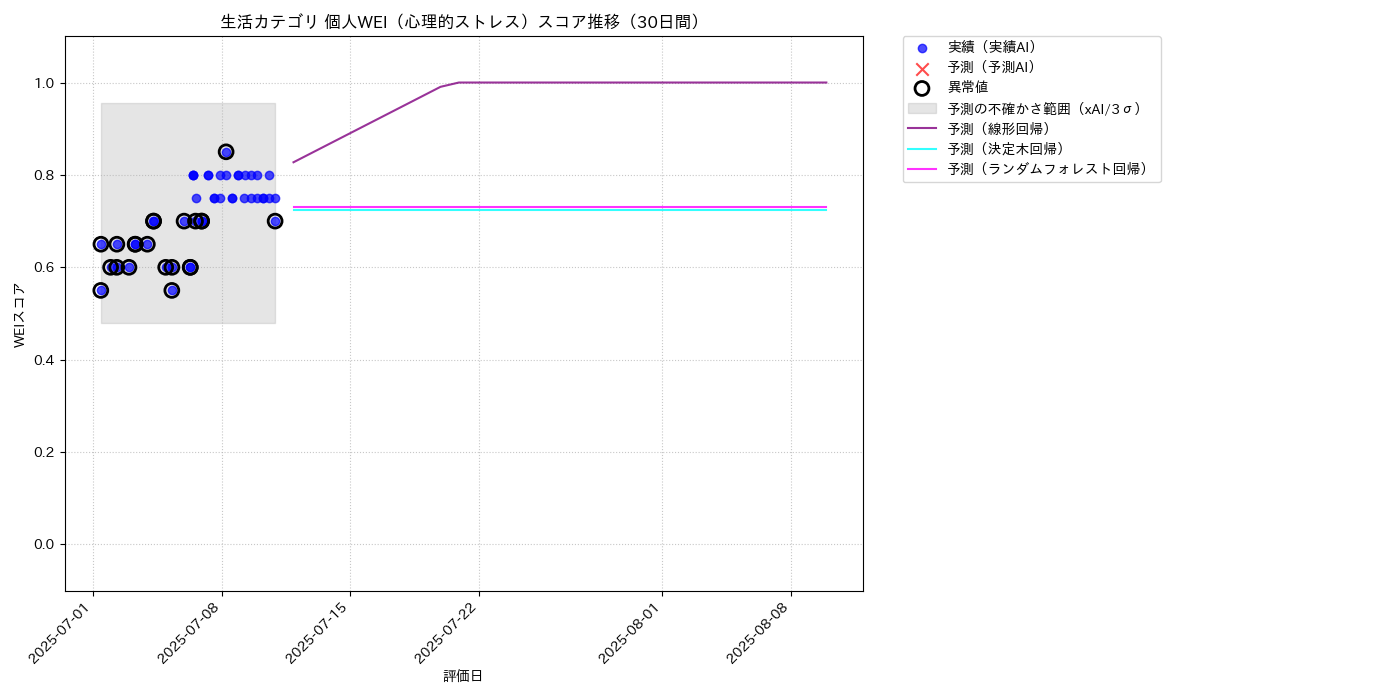 生活 個人WEI（心理的ストレス） 時系列散布図（静的） 30日間 - グラフ