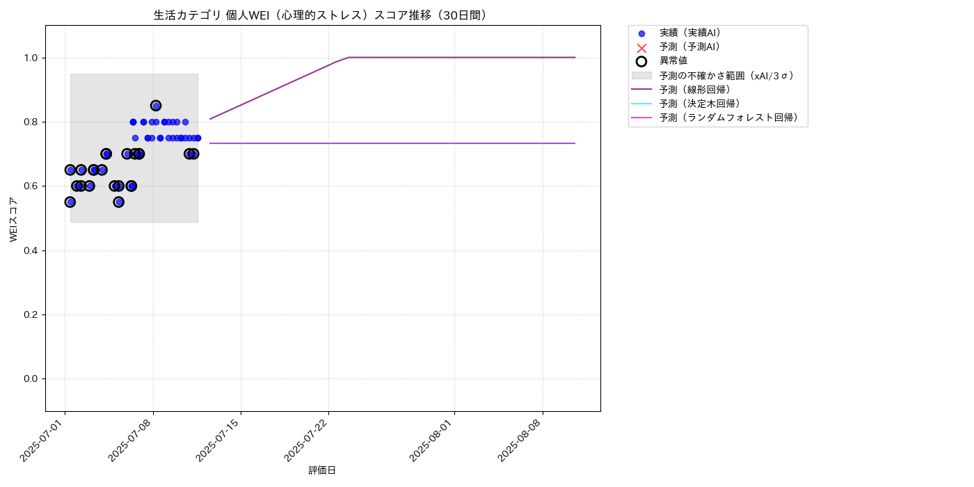 生活 個人WEI（心理的ストレス） 時系列散布図（静的） 30日間 - グラフ
