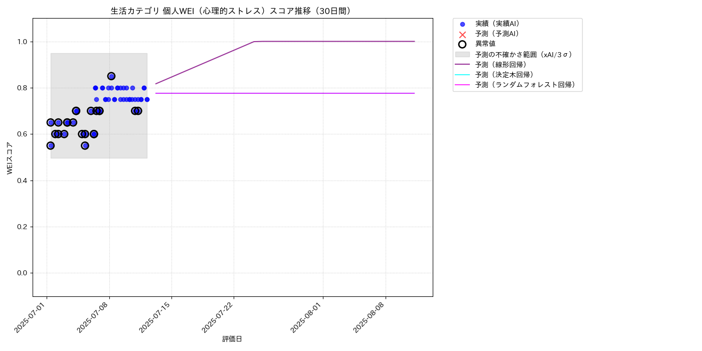 生活 個人WEI（心理的ストレス） 時系列散布図（静的） 30日間 - グラフ