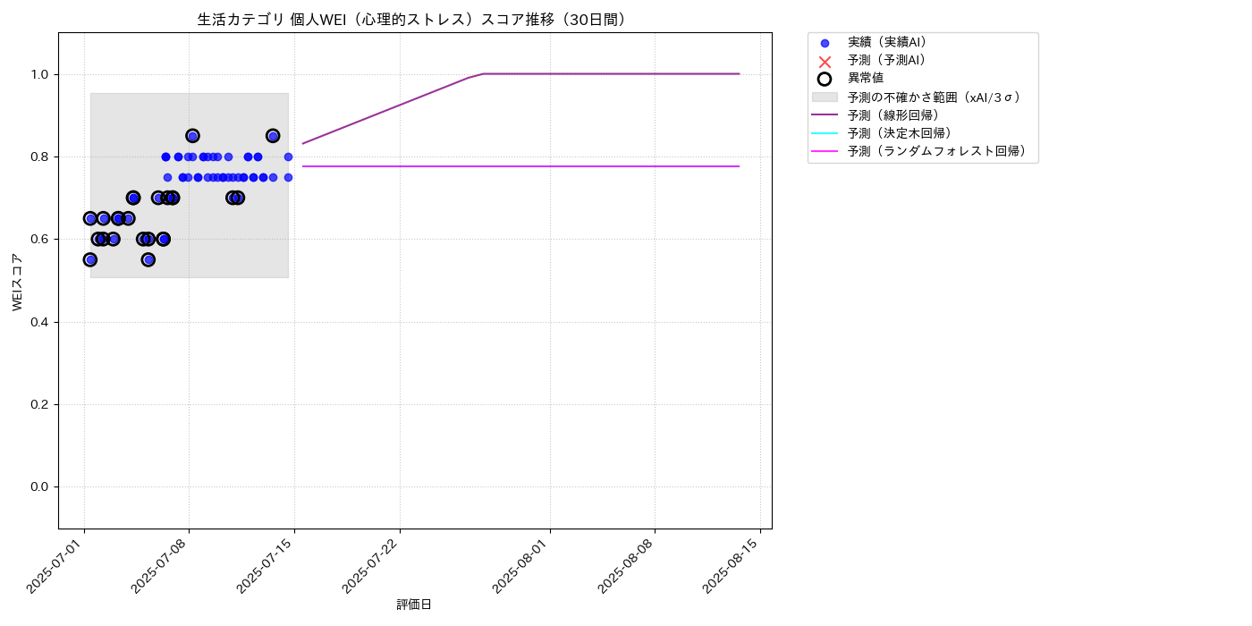 生活 個人WEI（心理的ストレス） 時系列散布図（静的） 30日間 - グラフ