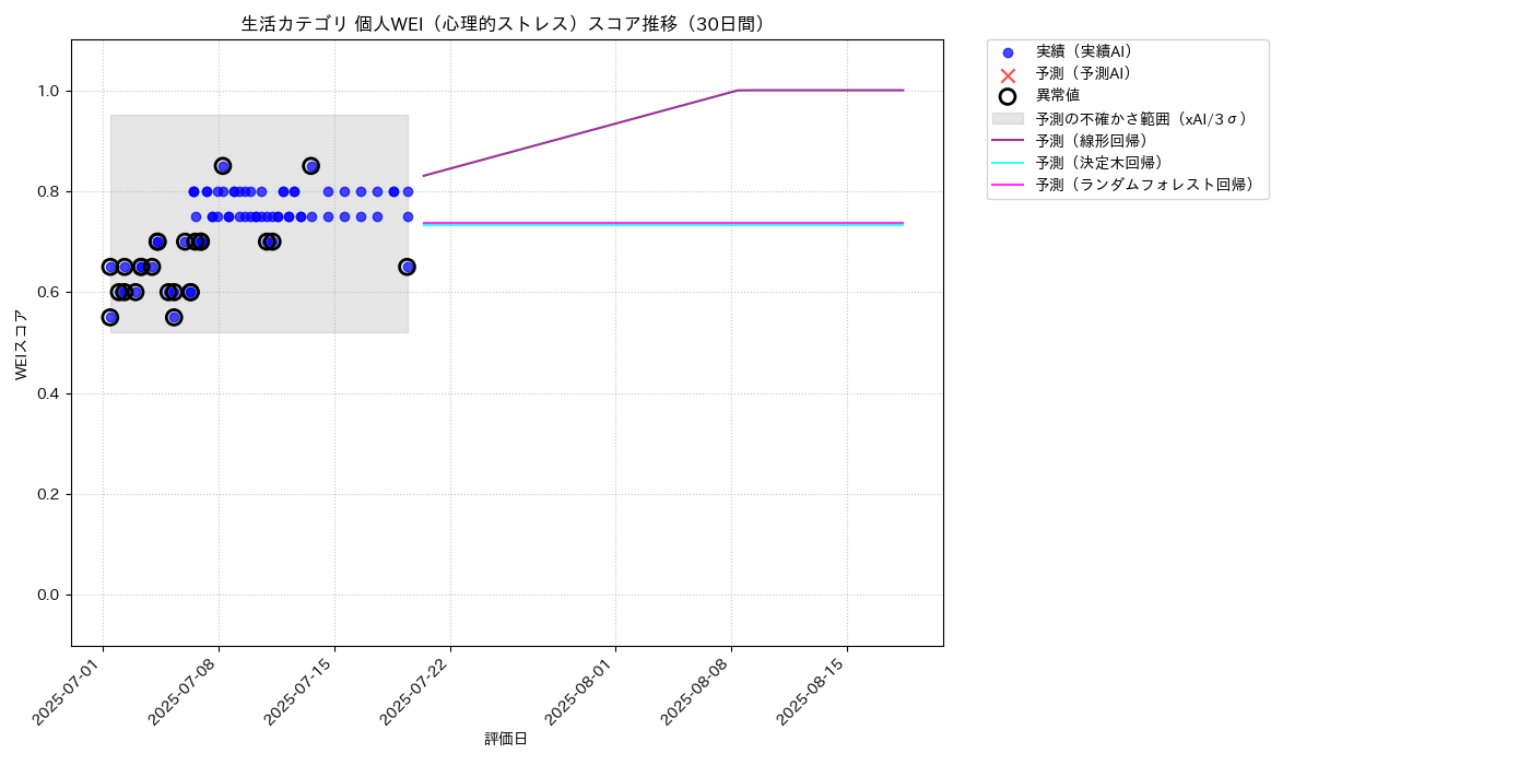 生活 個人WEI（心理的ストレス） 時系列散布図（静的） 30日間 - グラフ