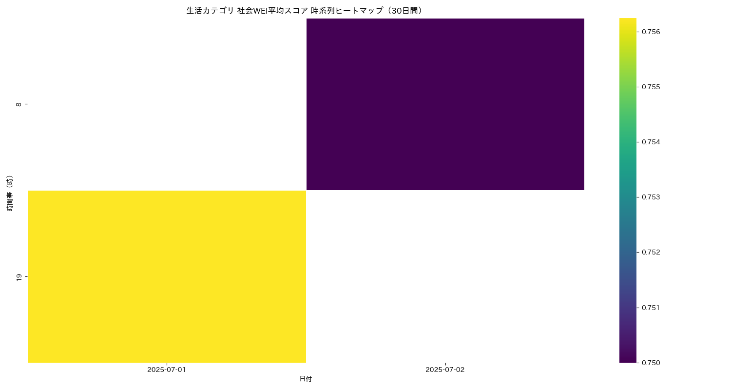 生活 社会WEI平均 時系列ヒートマップ 30日間 - グラフ