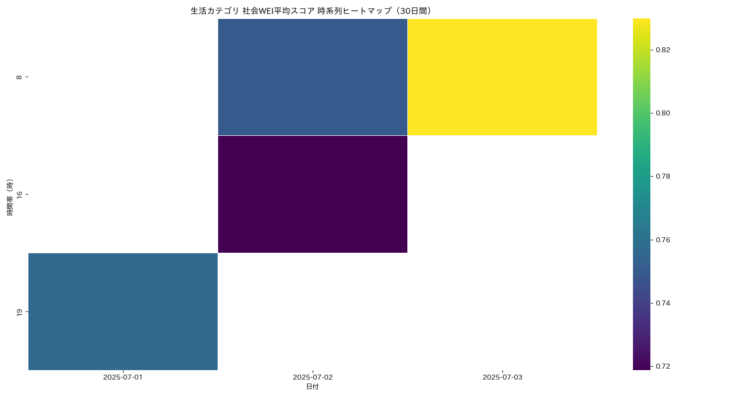 生活 社会WEI平均 時系列ヒートマップ 30日間 - グラフ